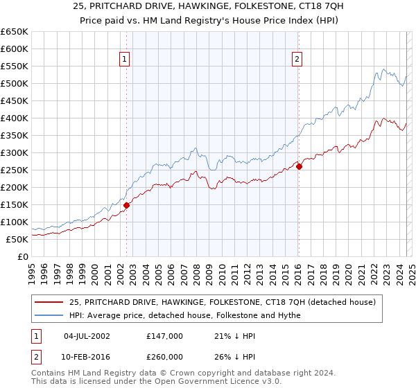 25, PRITCHARD DRIVE, HAWKINGE, FOLKESTONE, CT18 7QH: Price paid vs HM Land Registry's House Price Index