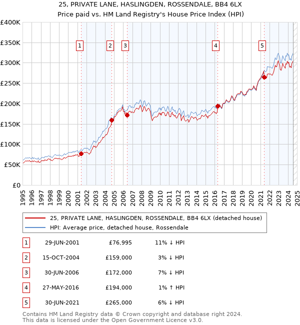 25, PRIVATE LANE, HASLINGDEN, ROSSENDALE, BB4 6LX: Price paid vs HM Land Registry's House Price Index