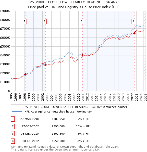 25, PRIVET CLOSE, LOWER EARLEY, READING, RG6 4NY: Price paid vs HM Land Registry's House Price Index