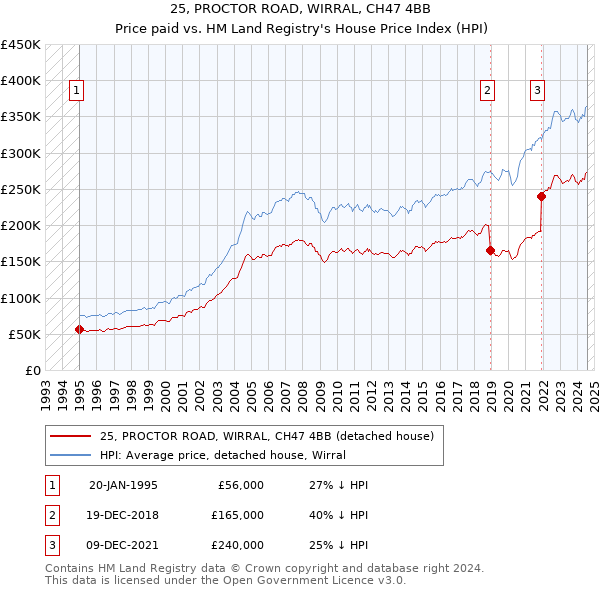 25, PROCTOR ROAD, WIRRAL, CH47 4BB: Price paid vs HM Land Registry's House Price Index