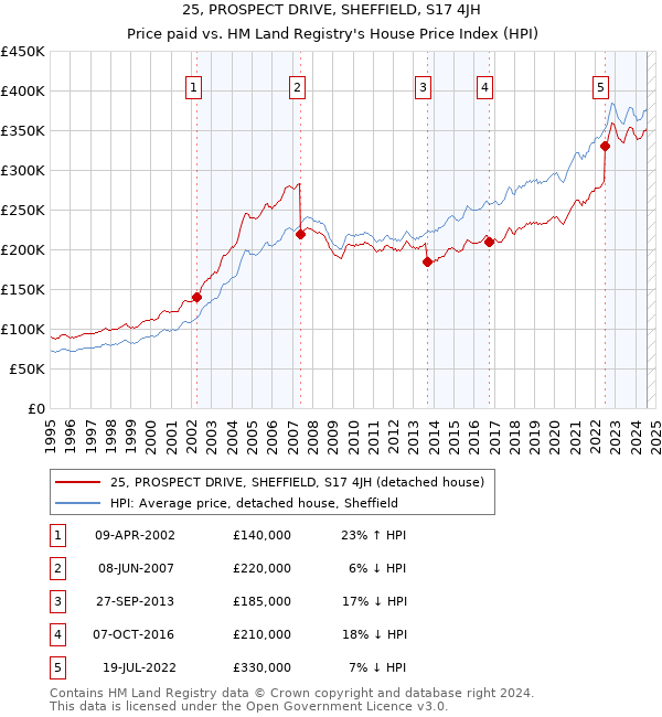 25, PROSPECT DRIVE, SHEFFIELD, S17 4JH: Price paid vs HM Land Registry's House Price Index