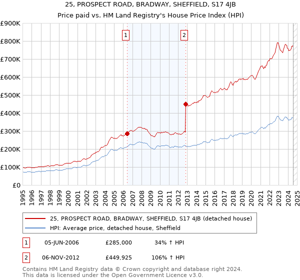 25, PROSPECT ROAD, BRADWAY, SHEFFIELD, S17 4JB: Price paid vs HM Land Registry's House Price Index