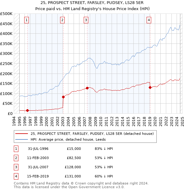 25, PROSPECT STREET, FARSLEY, PUDSEY, LS28 5ER: Price paid vs HM Land Registry's House Price Index