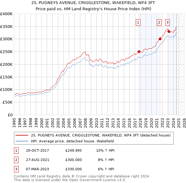 25, PUGNEYS AVENUE, CRIGGLESTONE, WAKEFIELD, WF4 3FT: Price paid vs HM Land Registry's House Price Index