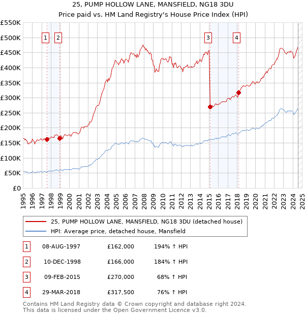 25, PUMP HOLLOW LANE, MANSFIELD, NG18 3DU: Price paid vs HM Land Registry's House Price Index