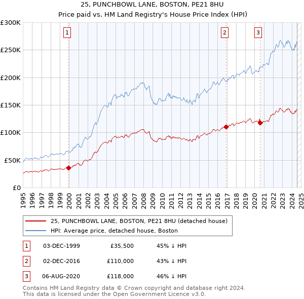 25, PUNCHBOWL LANE, BOSTON, PE21 8HU: Price paid vs HM Land Registry's House Price Index