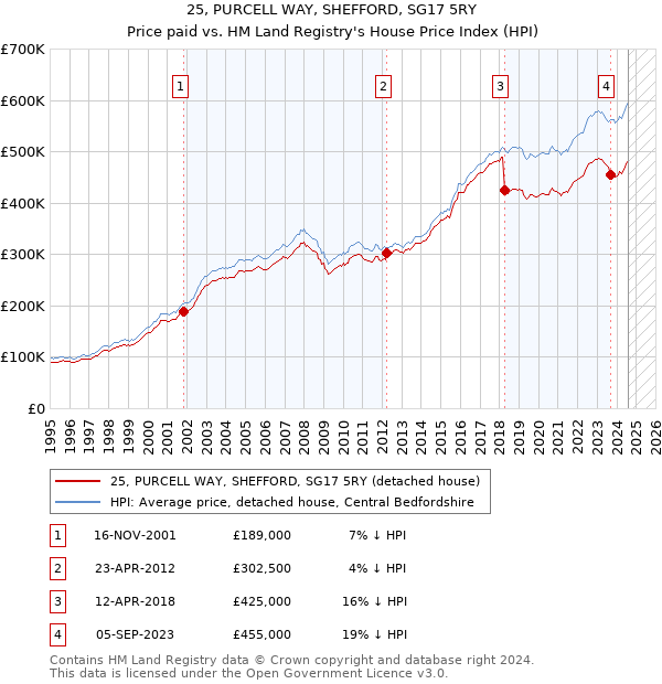 25, PURCELL WAY, SHEFFORD, SG17 5RY: Price paid vs HM Land Registry's House Price Index