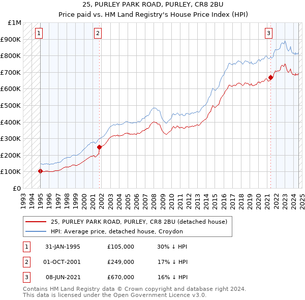 25, PURLEY PARK ROAD, PURLEY, CR8 2BU: Price paid vs HM Land Registry's House Price Index