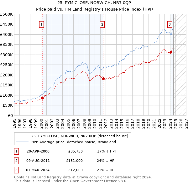 25, PYM CLOSE, NORWICH, NR7 0QP: Price paid vs HM Land Registry's House Price Index