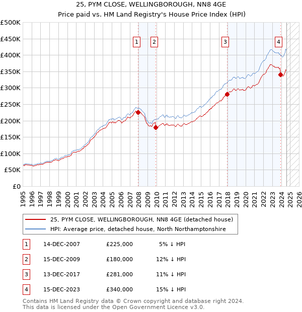 25, PYM CLOSE, WELLINGBOROUGH, NN8 4GE: Price paid vs HM Land Registry's House Price Index