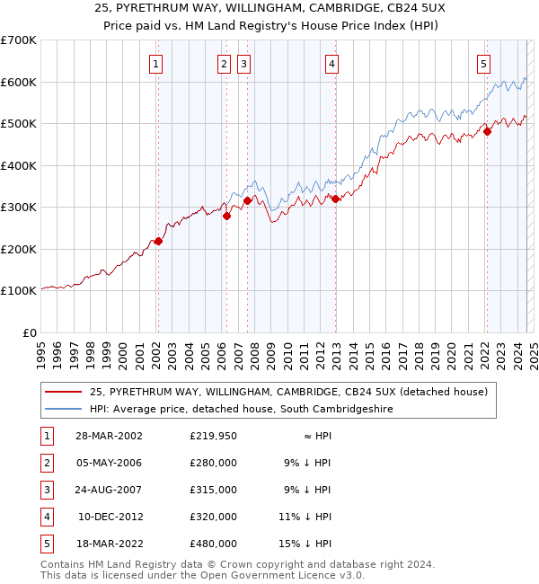 25, PYRETHRUM WAY, WILLINGHAM, CAMBRIDGE, CB24 5UX: Price paid vs HM Land Registry's House Price Index