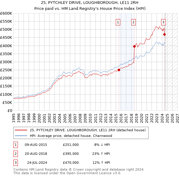 25, PYTCHLEY DRIVE, LOUGHBOROUGH, LE11 2RH: Price paid vs HM Land Registry's House Price Index