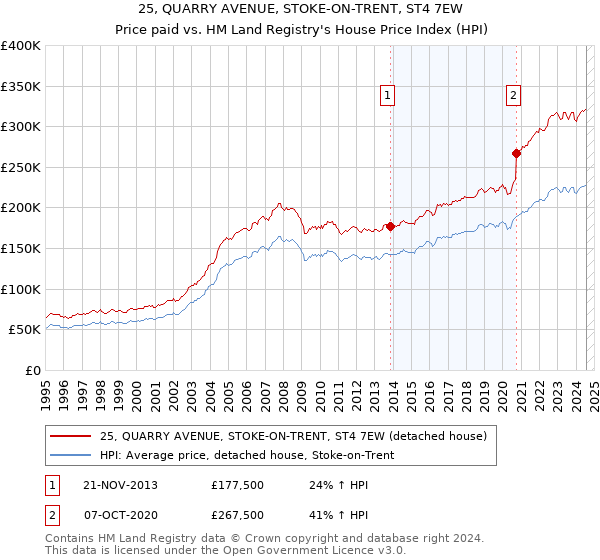 25, QUARRY AVENUE, STOKE-ON-TRENT, ST4 7EW: Price paid vs HM Land Registry's House Price Index