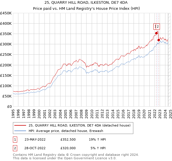 25, QUARRY HILL ROAD, ILKESTON, DE7 4DA: Price paid vs HM Land Registry's House Price Index