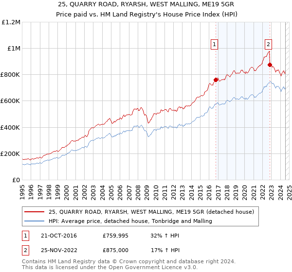 25, QUARRY ROAD, RYARSH, WEST MALLING, ME19 5GR: Price paid vs HM Land Registry's House Price Index