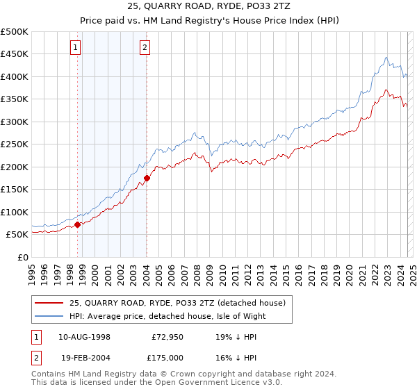 25, QUARRY ROAD, RYDE, PO33 2TZ: Price paid vs HM Land Registry's House Price Index