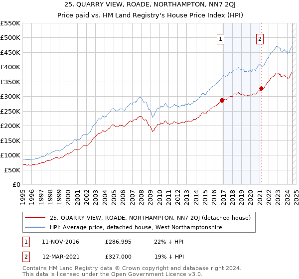 25, QUARRY VIEW, ROADE, NORTHAMPTON, NN7 2QJ: Price paid vs HM Land Registry's House Price Index