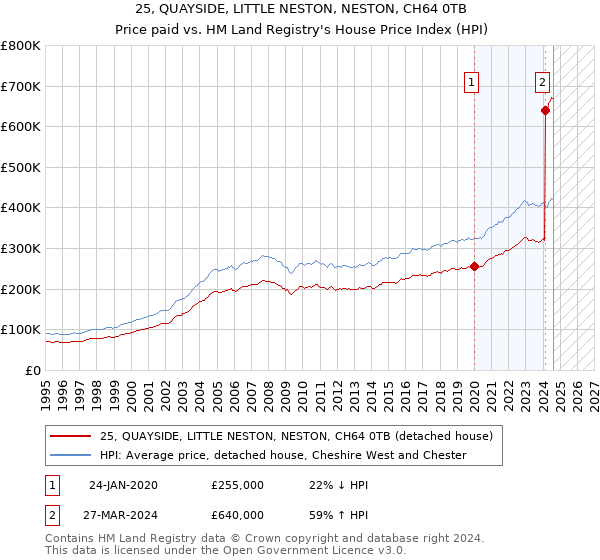 25, QUAYSIDE, LITTLE NESTON, NESTON, CH64 0TB: Price paid vs HM Land Registry's House Price Index