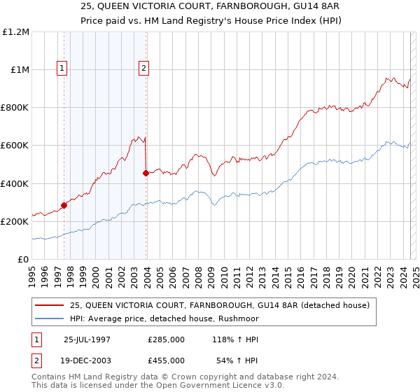 25, QUEEN VICTORIA COURT, FARNBOROUGH, GU14 8AR: Price paid vs HM Land Registry's House Price Index