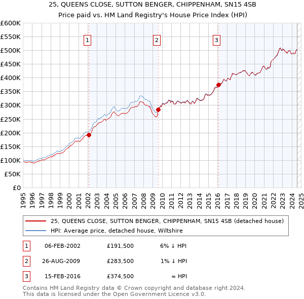 25, QUEENS CLOSE, SUTTON BENGER, CHIPPENHAM, SN15 4SB: Price paid vs HM Land Registry's House Price Index