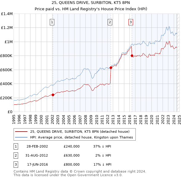 25, QUEENS DRIVE, SURBITON, KT5 8PN: Price paid vs HM Land Registry's House Price Index