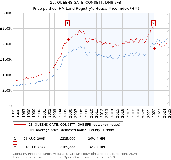 25, QUEENS GATE, CONSETT, DH8 5FB: Price paid vs HM Land Registry's House Price Index