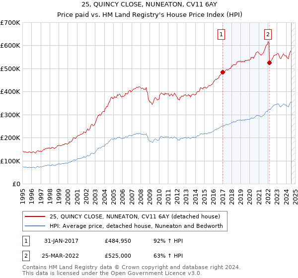 25, QUINCY CLOSE, NUNEATON, CV11 6AY: Price paid vs HM Land Registry's House Price Index