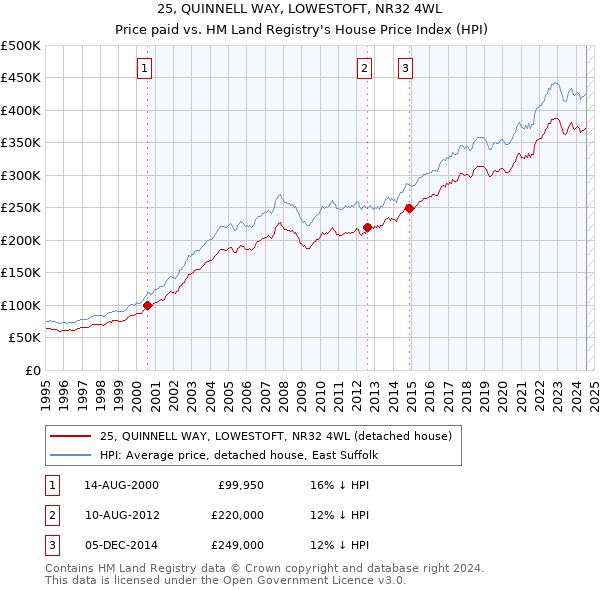 25, QUINNELL WAY, LOWESTOFT, NR32 4WL: Price paid vs HM Land Registry's House Price Index