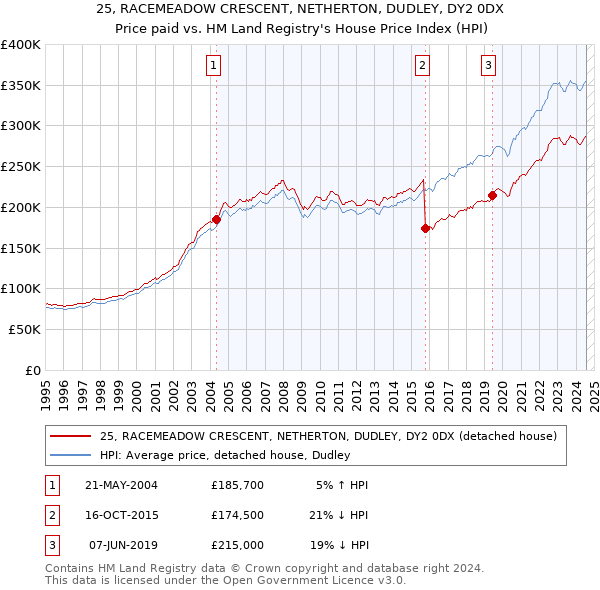 25, RACEMEADOW CRESCENT, NETHERTON, DUDLEY, DY2 0DX: Price paid vs HM Land Registry's House Price Index