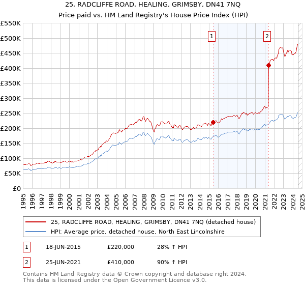 25, RADCLIFFE ROAD, HEALING, GRIMSBY, DN41 7NQ: Price paid vs HM Land Registry's House Price Index