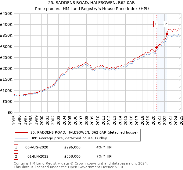 25, RADDENS ROAD, HALESOWEN, B62 0AR: Price paid vs HM Land Registry's House Price Index