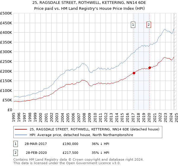 25, RAGSDALE STREET, ROTHWELL, KETTERING, NN14 6DE: Price paid vs HM Land Registry's House Price Index