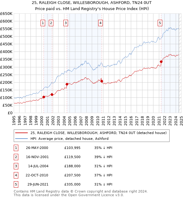 25, RALEIGH CLOSE, WILLESBOROUGH, ASHFORD, TN24 0UT: Price paid vs HM Land Registry's House Price Index