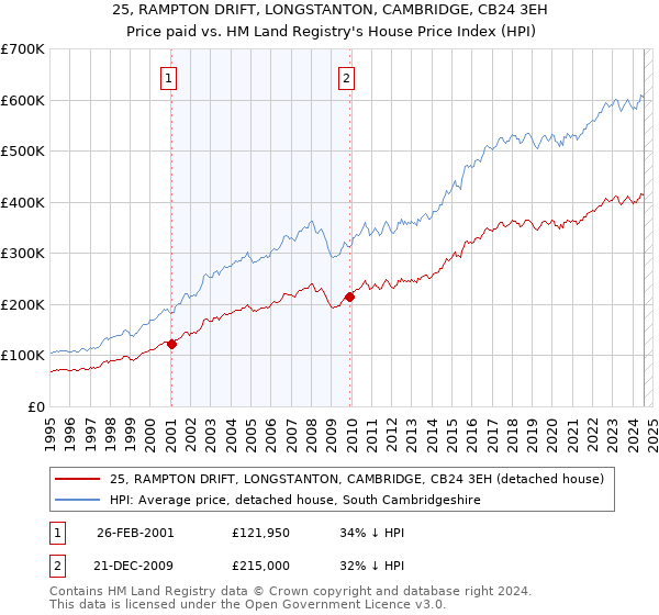 25, RAMPTON DRIFT, LONGSTANTON, CAMBRIDGE, CB24 3EH: Price paid vs HM Land Registry's House Price Index