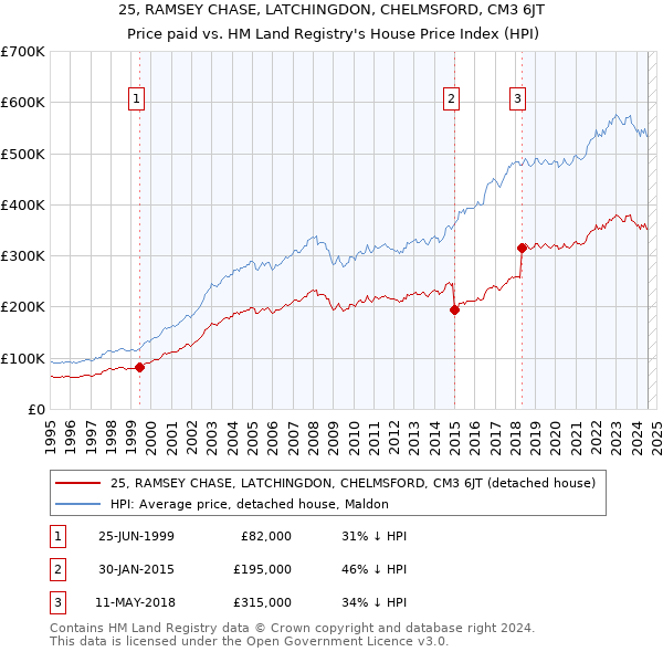 25, RAMSEY CHASE, LATCHINGDON, CHELMSFORD, CM3 6JT: Price paid vs HM Land Registry's House Price Index