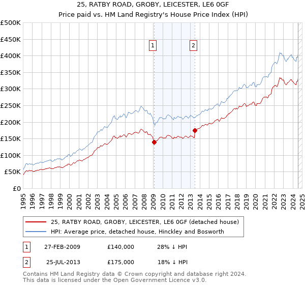 25, RATBY ROAD, GROBY, LEICESTER, LE6 0GF: Price paid vs HM Land Registry's House Price Index