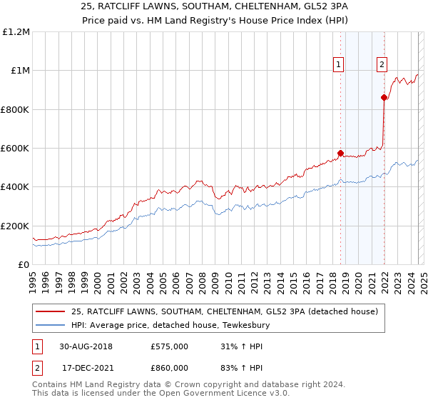 25, RATCLIFF LAWNS, SOUTHAM, CHELTENHAM, GL52 3PA: Price paid vs HM Land Registry's House Price Index