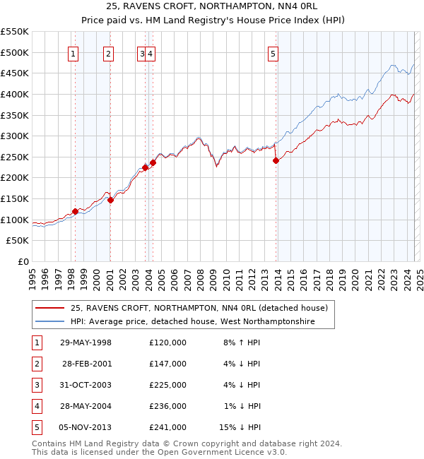 25, RAVENS CROFT, NORTHAMPTON, NN4 0RL: Price paid vs HM Land Registry's House Price Index