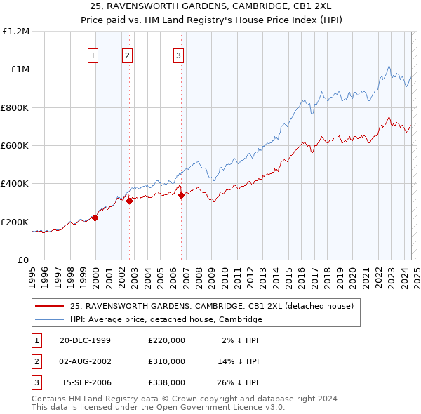 25, RAVENSWORTH GARDENS, CAMBRIDGE, CB1 2XL: Price paid vs HM Land Registry's House Price Index