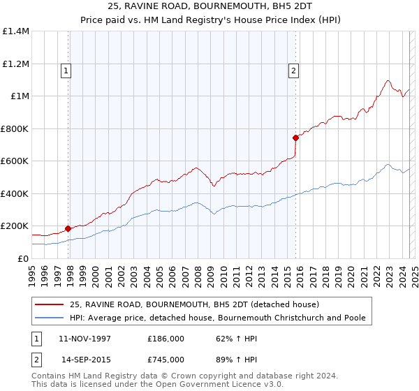 25, RAVINE ROAD, BOURNEMOUTH, BH5 2DT: Price paid vs HM Land Registry's House Price Index