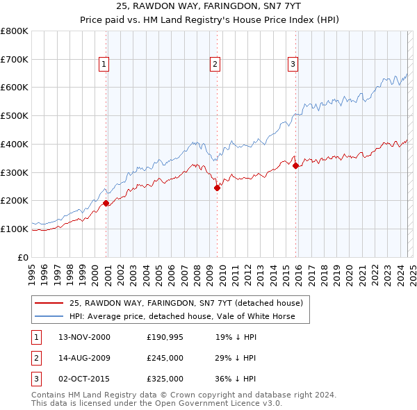 25, RAWDON WAY, FARINGDON, SN7 7YT: Price paid vs HM Land Registry's House Price Index