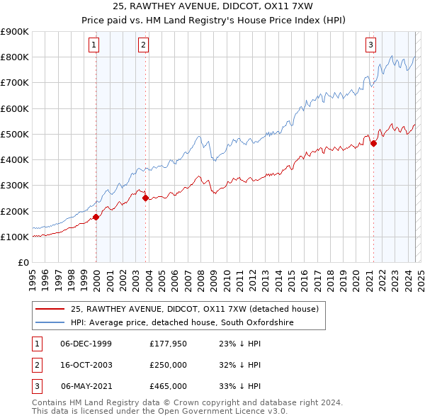 25, RAWTHEY AVENUE, DIDCOT, OX11 7XW: Price paid vs HM Land Registry's House Price Index