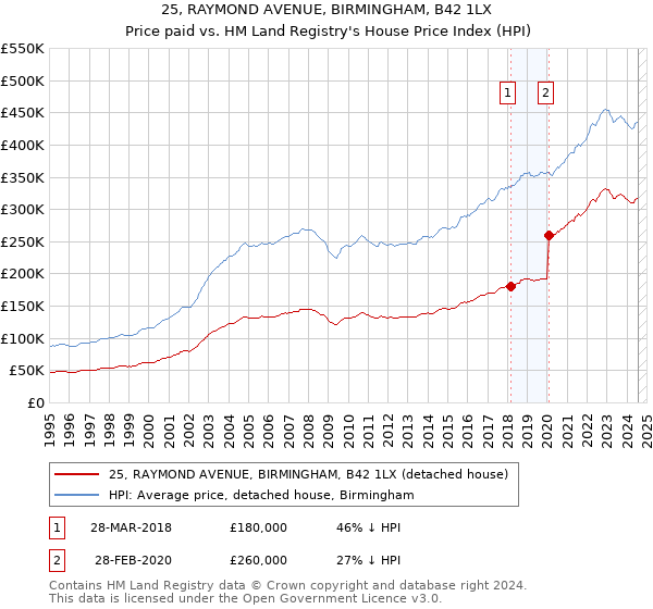 25, RAYMOND AVENUE, BIRMINGHAM, B42 1LX: Price paid vs HM Land Registry's House Price Index