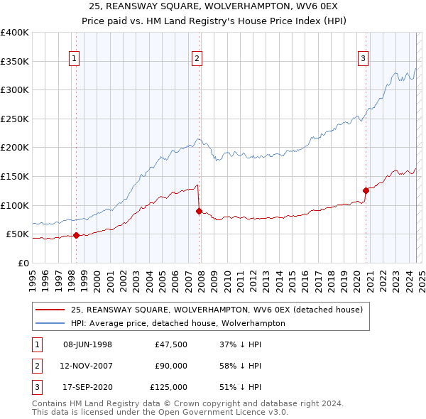 25, REANSWAY SQUARE, WOLVERHAMPTON, WV6 0EX: Price paid vs HM Land Registry's House Price Index