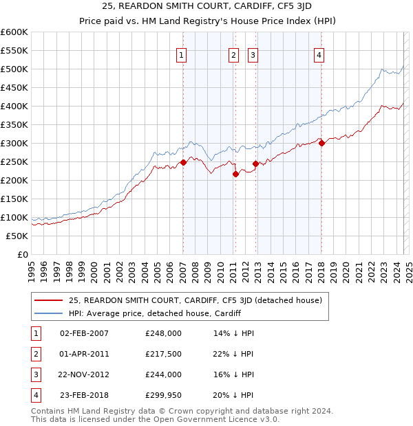 25, REARDON SMITH COURT, CARDIFF, CF5 3JD: Price paid vs HM Land Registry's House Price Index