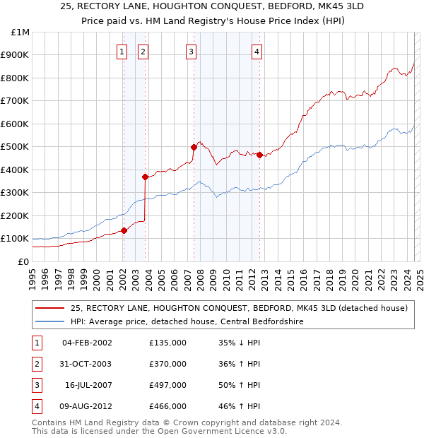 25, RECTORY LANE, HOUGHTON CONQUEST, BEDFORD, MK45 3LD: Price paid vs HM Land Registry's House Price Index