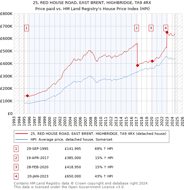 25, RED HOUSE ROAD, EAST BRENT, HIGHBRIDGE, TA9 4RX: Price paid vs HM Land Registry's House Price Index