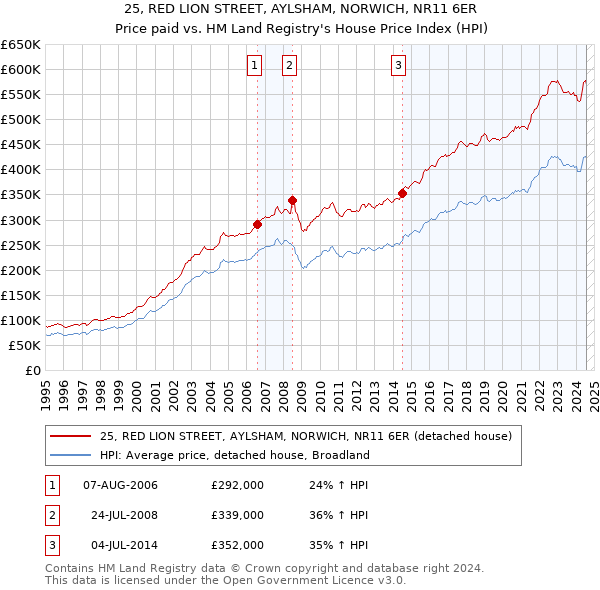 25, RED LION STREET, AYLSHAM, NORWICH, NR11 6ER: Price paid vs HM Land Registry's House Price Index