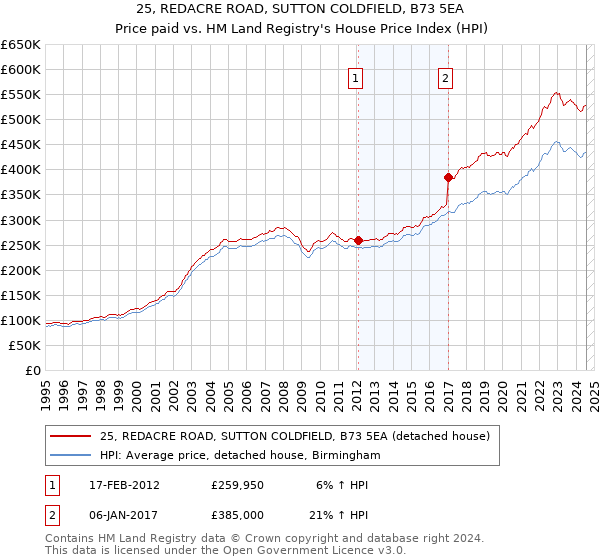 25, REDACRE ROAD, SUTTON COLDFIELD, B73 5EA: Price paid vs HM Land Registry's House Price Index