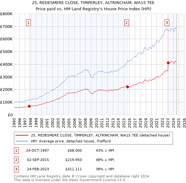 25, REDESMERE CLOSE, TIMPERLEY, ALTRINCHAM, WA15 7EE: Price paid vs HM Land Registry's House Price Index